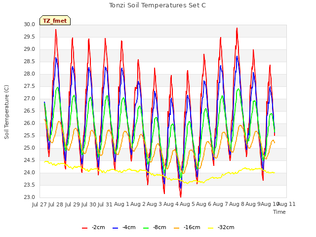 plot of Tonzi Soil Temperatures Set C