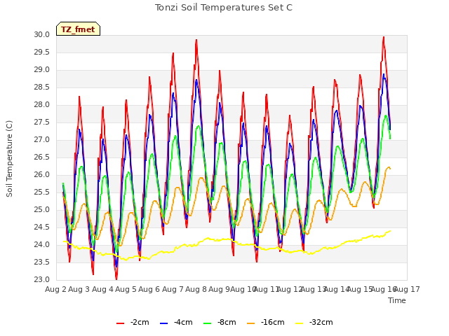 plot of Tonzi Soil Temperatures Set C