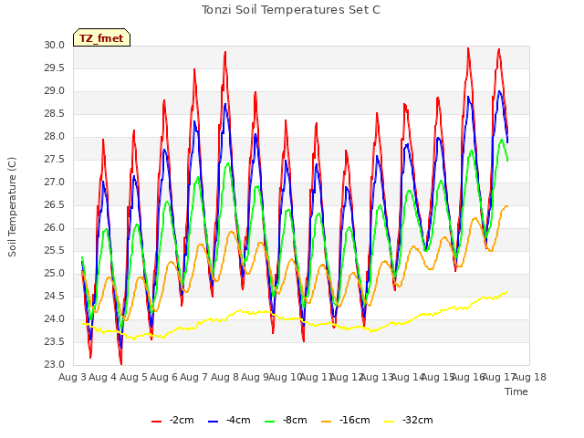 plot of Tonzi Soil Temperatures Set C