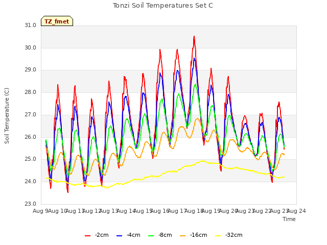 plot of Tonzi Soil Temperatures Set C