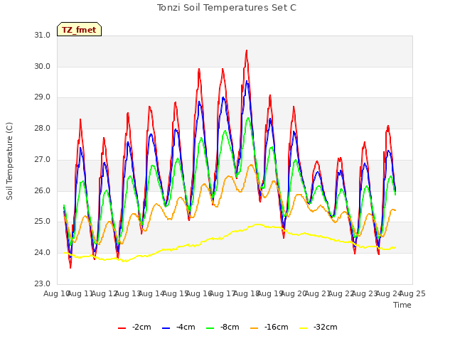 plot of Tonzi Soil Temperatures Set C