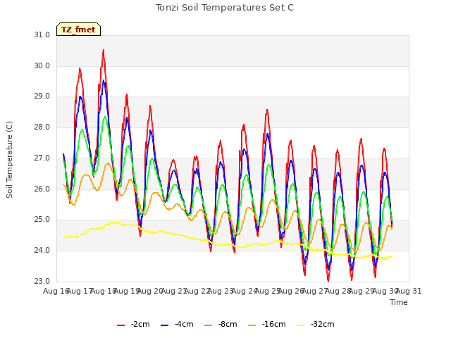 plot of Tonzi Soil Temperatures Set C