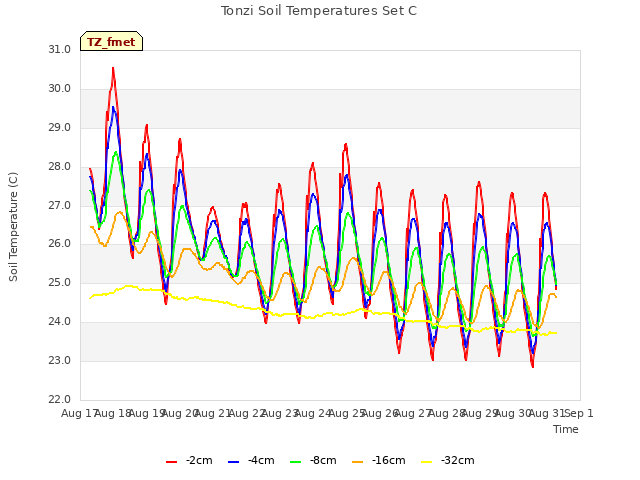 plot of Tonzi Soil Temperatures Set C