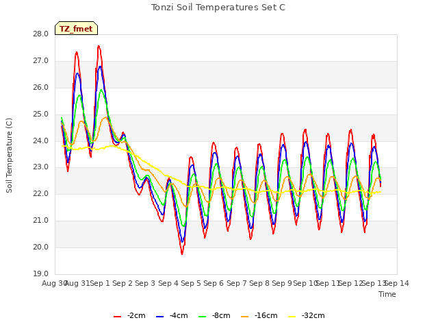 plot of Tonzi Soil Temperatures Set C