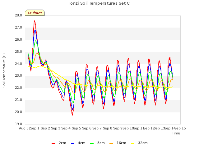 plot of Tonzi Soil Temperatures Set C
