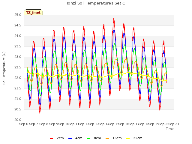 plot of Tonzi Soil Temperatures Set C