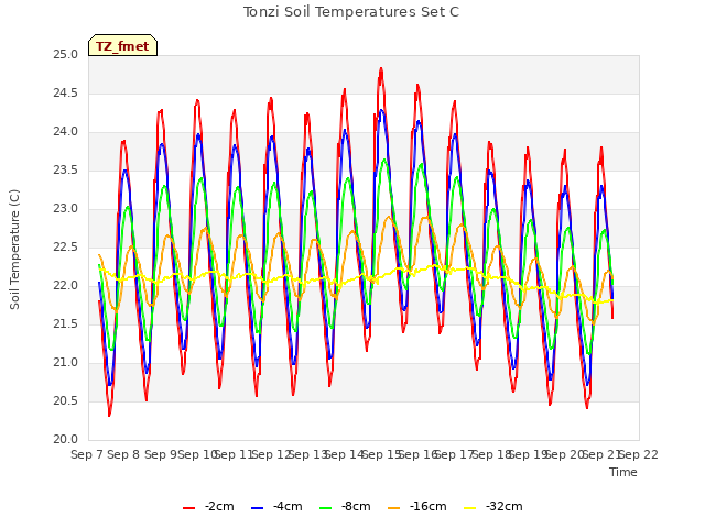 plot of Tonzi Soil Temperatures Set C