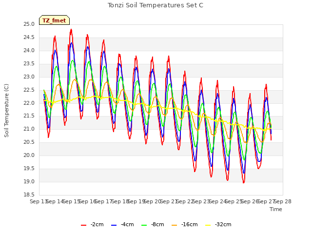 plot of Tonzi Soil Temperatures Set C