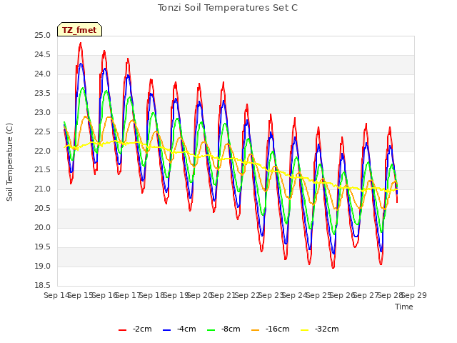 plot of Tonzi Soil Temperatures Set C