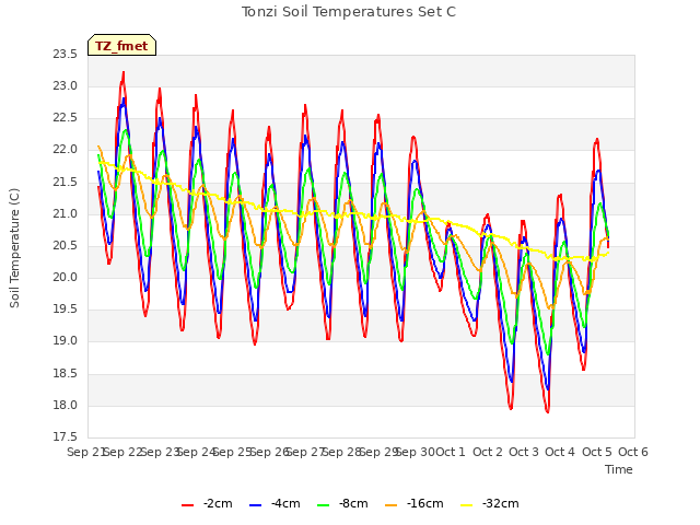 plot of Tonzi Soil Temperatures Set C