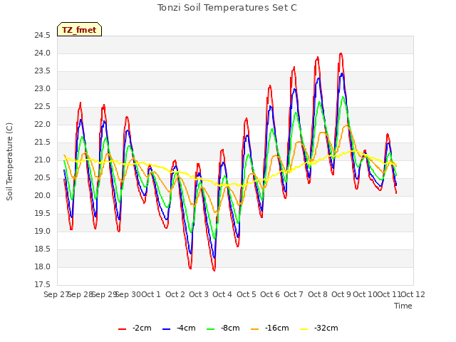 plot of Tonzi Soil Temperatures Set C