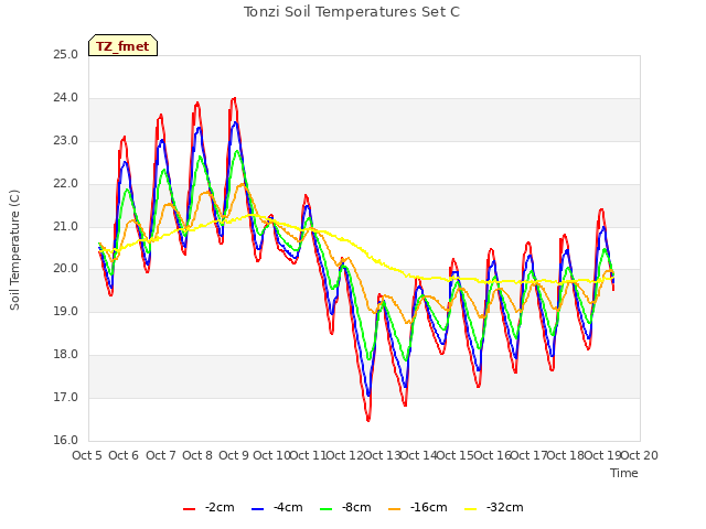 plot of Tonzi Soil Temperatures Set C