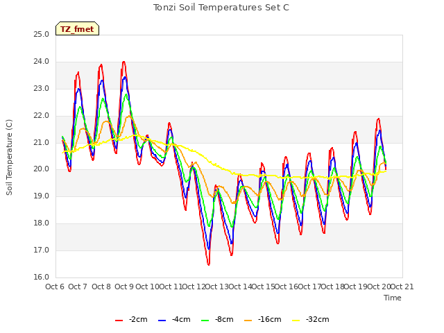 plot of Tonzi Soil Temperatures Set C