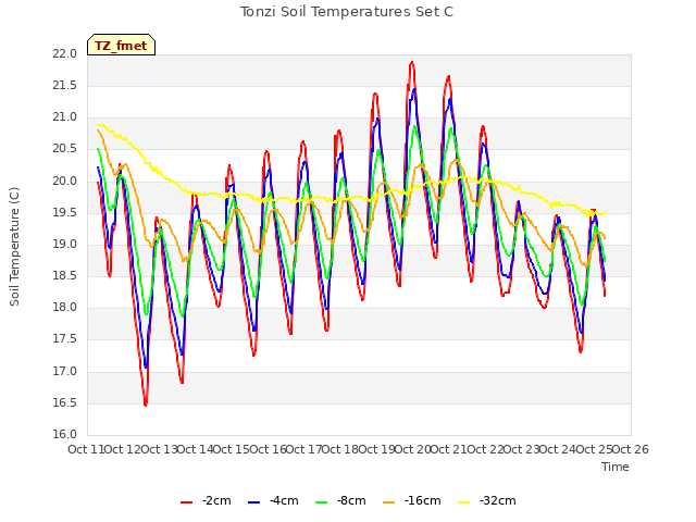 plot of Tonzi Soil Temperatures Set C