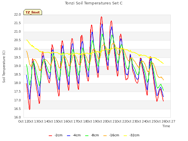plot of Tonzi Soil Temperatures Set C