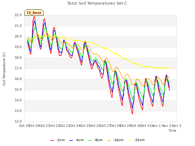 plot of Tonzi Soil Temperatures Set C