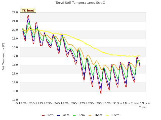 plot of Tonzi Soil Temperatures Set C