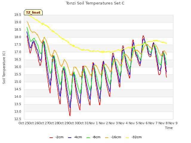 plot of Tonzi Soil Temperatures Set C