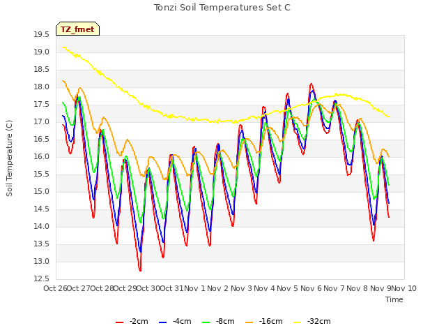 plot of Tonzi Soil Temperatures Set C