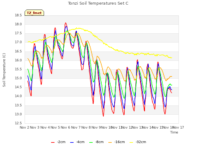 plot of Tonzi Soil Temperatures Set C