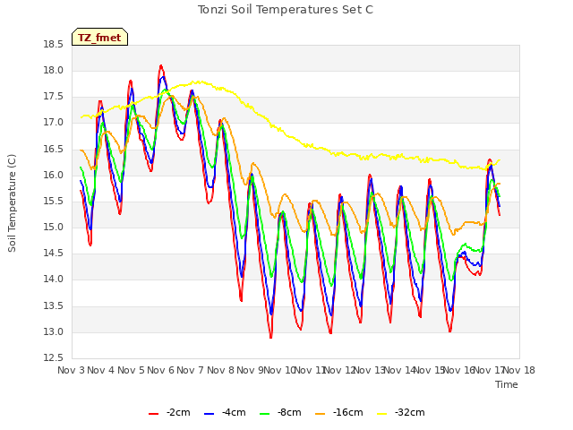 plot of Tonzi Soil Temperatures Set C