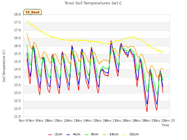 plot of Tonzi Soil Temperatures Set C