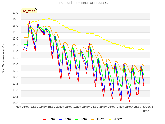 plot of Tonzi Soil Temperatures Set C