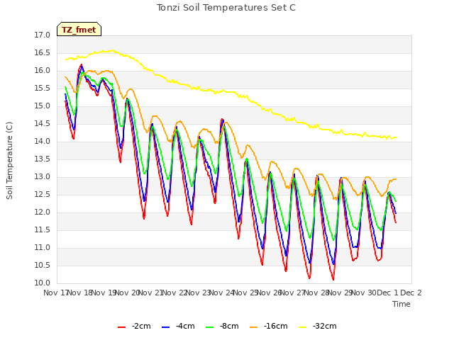 plot of Tonzi Soil Temperatures Set C