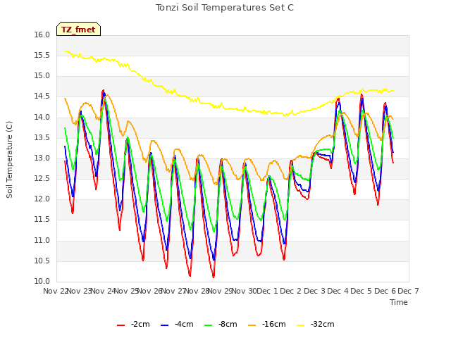 plot of Tonzi Soil Temperatures Set C