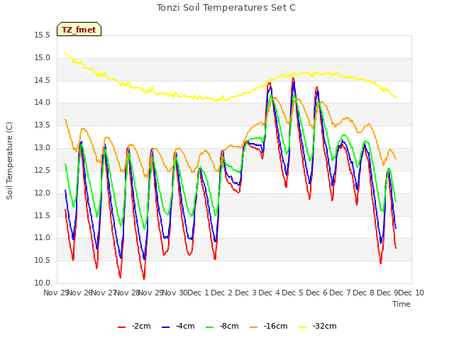 plot of Tonzi Soil Temperatures Set C