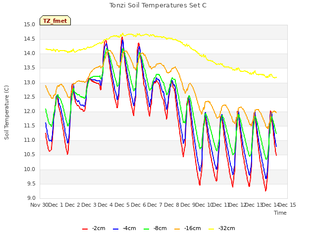 plot of Tonzi Soil Temperatures Set C