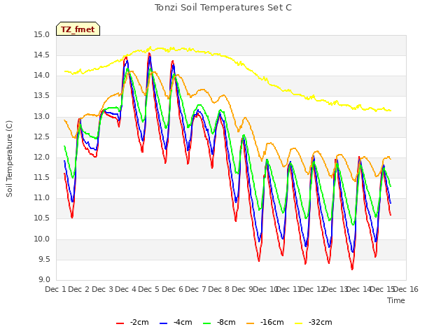 plot of Tonzi Soil Temperatures Set C