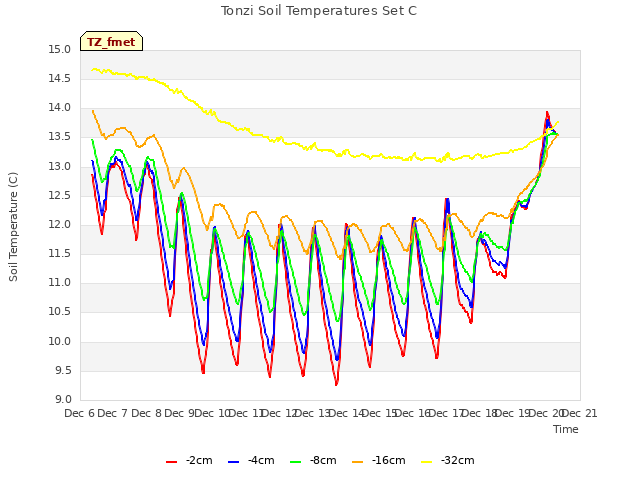 plot of Tonzi Soil Temperatures Set C