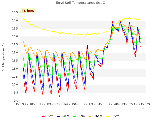 plot of Tonzi Soil Temperatures Set C