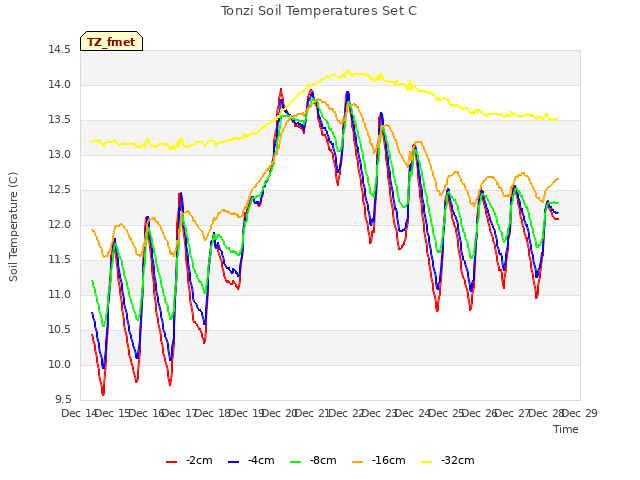 plot of Tonzi Soil Temperatures Set C