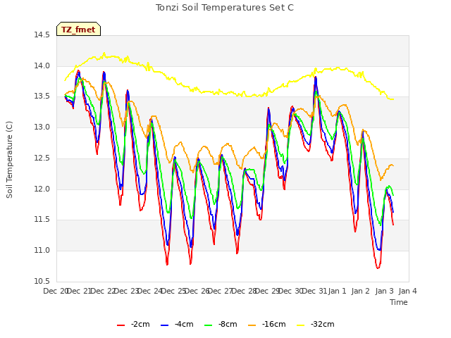 plot of Tonzi Soil Temperatures Set C