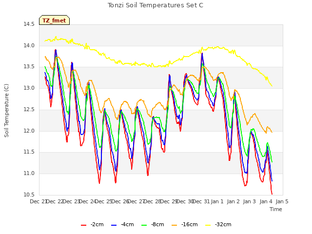 plot of Tonzi Soil Temperatures Set C