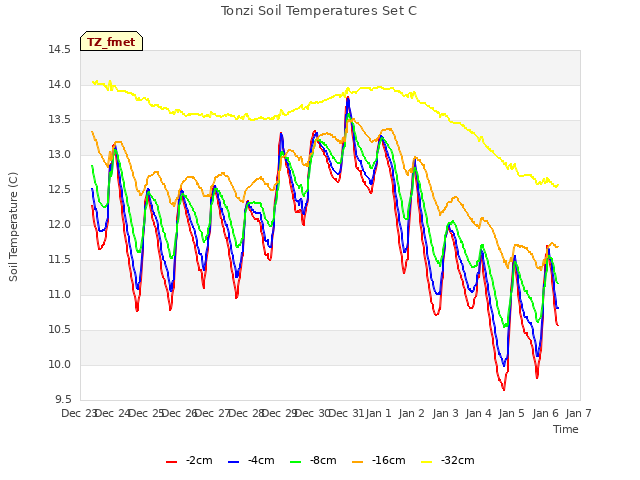 plot of Tonzi Soil Temperatures Set C