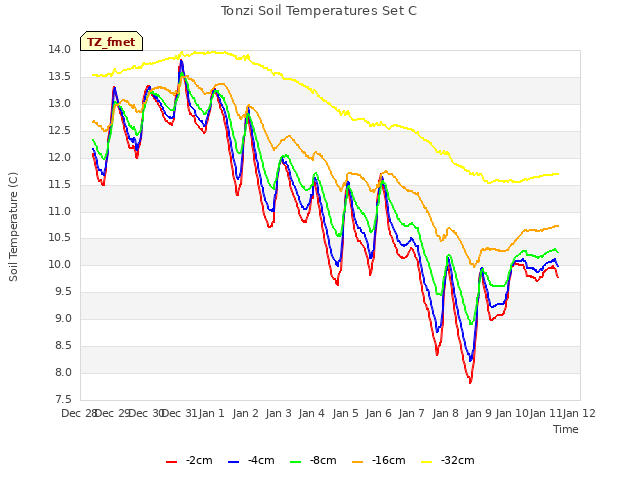 plot of Tonzi Soil Temperatures Set C