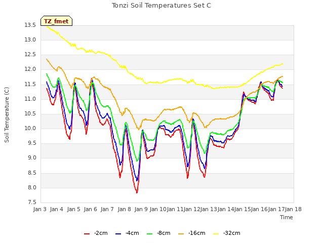 plot of Tonzi Soil Temperatures Set C