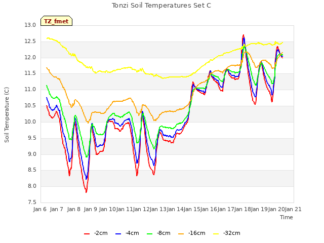 plot of Tonzi Soil Temperatures Set C