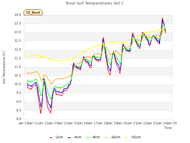 plot of Tonzi Soil Temperatures Set C