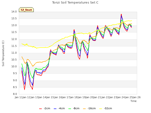 plot of Tonzi Soil Temperatures Set C