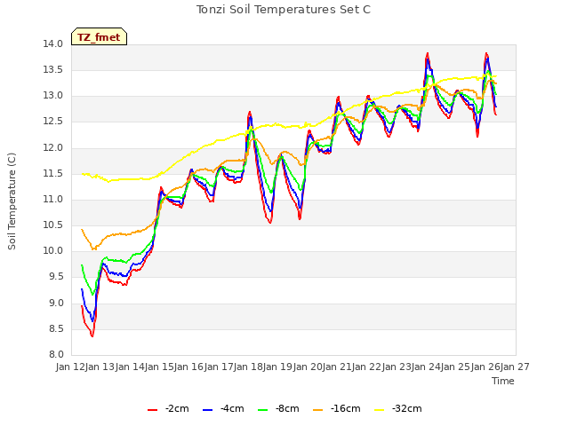 plot of Tonzi Soil Temperatures Set C