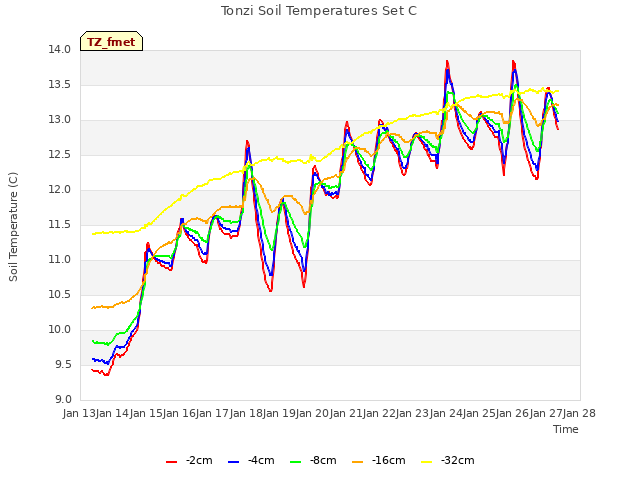 plot of Tonzi Soil Temperatures Set C