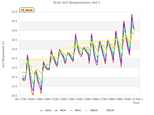 plot of Tonzi Soil Temperatures Set C