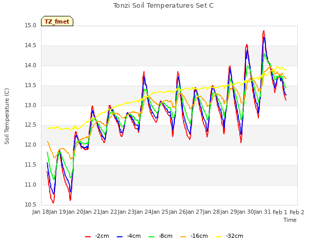 plot of Tonzi Soil Temperatures Set C