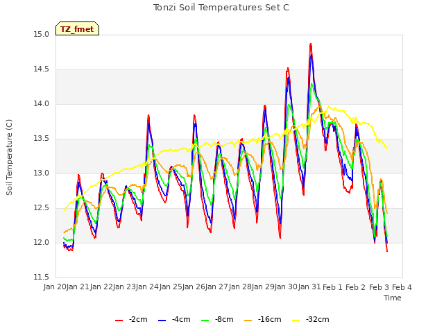 plot of Tonzi Soil Temperatures Set C