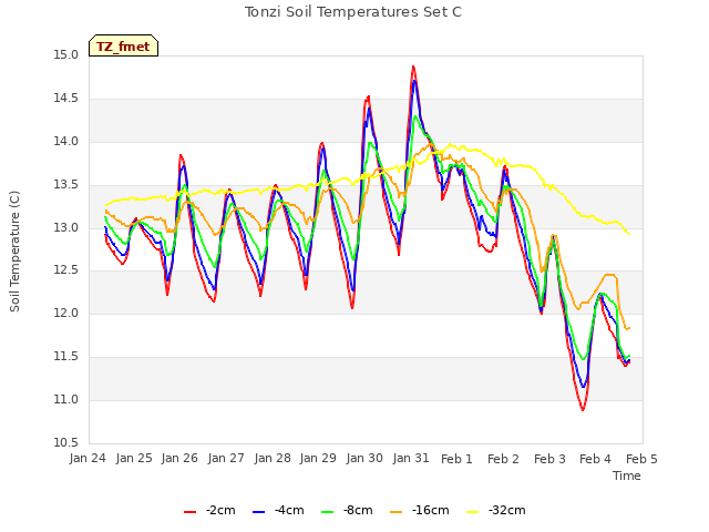 plot of Tonzi Soil Temperatures Set C