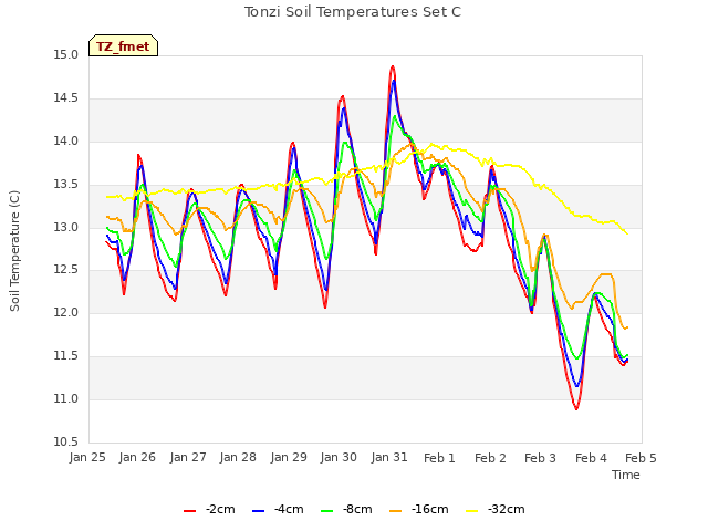 plot of Tonzi Soil Temperatures Set C